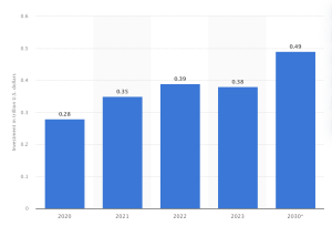 Investment in energy efficiency worldwide from 2020 to 2023, with a forecast for 2030.