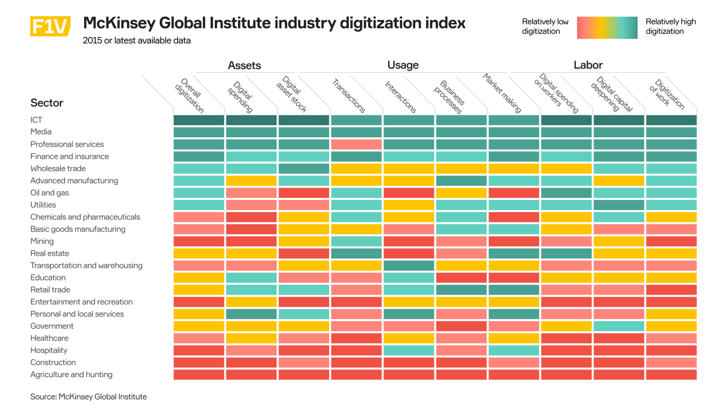 mckinsey global institute industry digitisation index