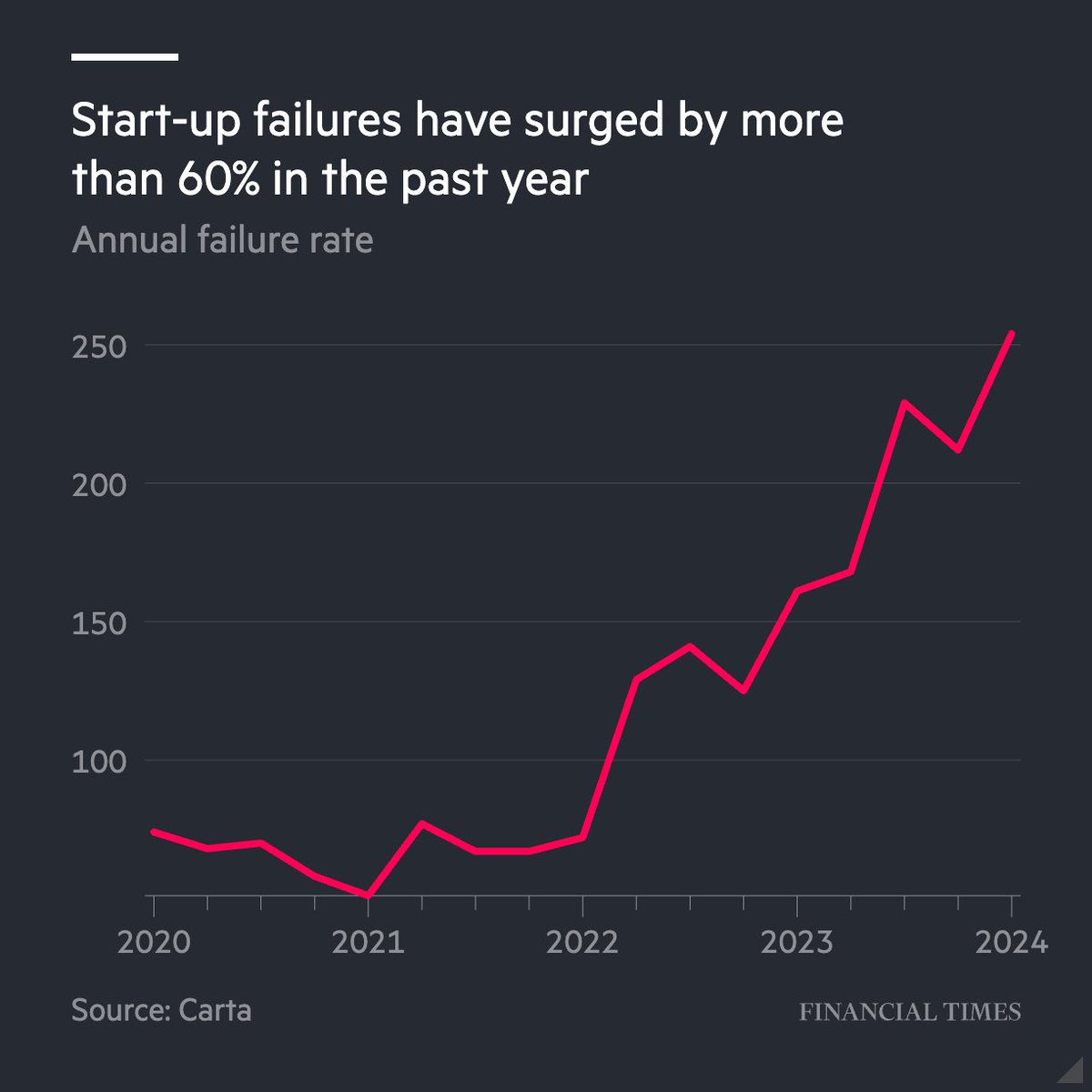 startup failures